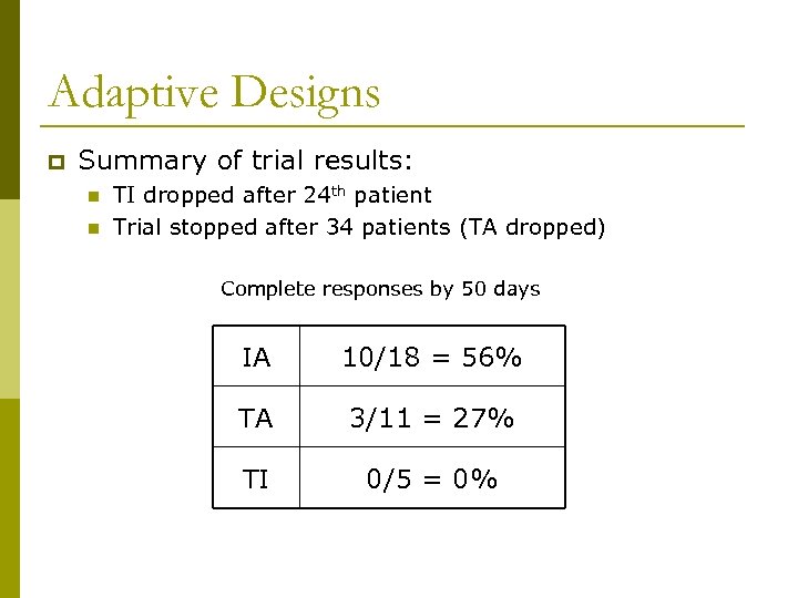 Adaptive Designs p Summary of trial results: n n TI dropped after 24 th