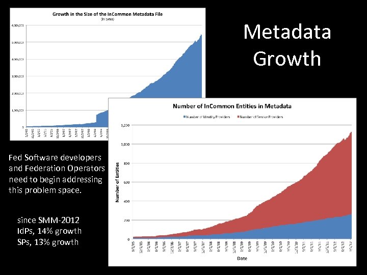 Metadata Growth Fed Software developers and Federation Operators need to begin addressing this problem