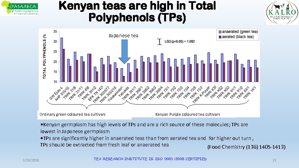Kenyan teas are high in Total Polyphenols (TPs) Japanese tea Ordinary green coloured tea