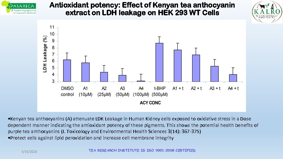 Antioxidant potency: Effect of Kenyan tea anthocyanin extract on LDH leakage on HEK 293