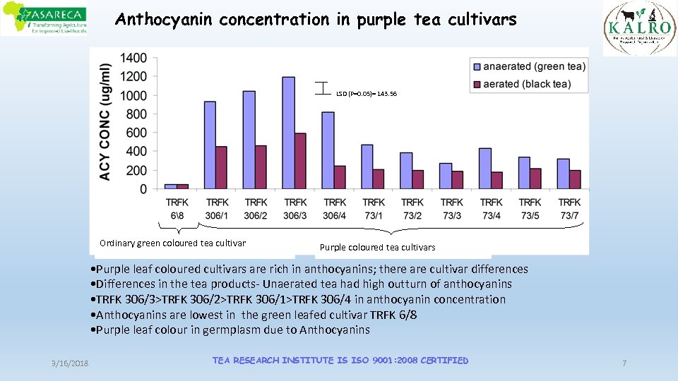 Anthocyanin concentration in purple tea cultivars LSD (P=0. 05)= 143. 56 Ordinary green coloured