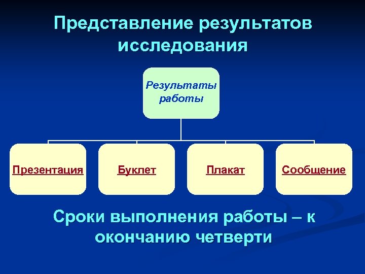 Представление результатов исследования Результаты работы Презентация Буклет Плакат Сообщение Сроки выполнения работы – к