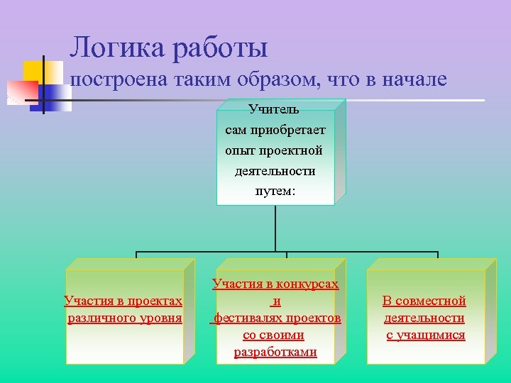 Логика работы построена таким образом, что в начале Учитель сам приобретает опыт проектной деятельности