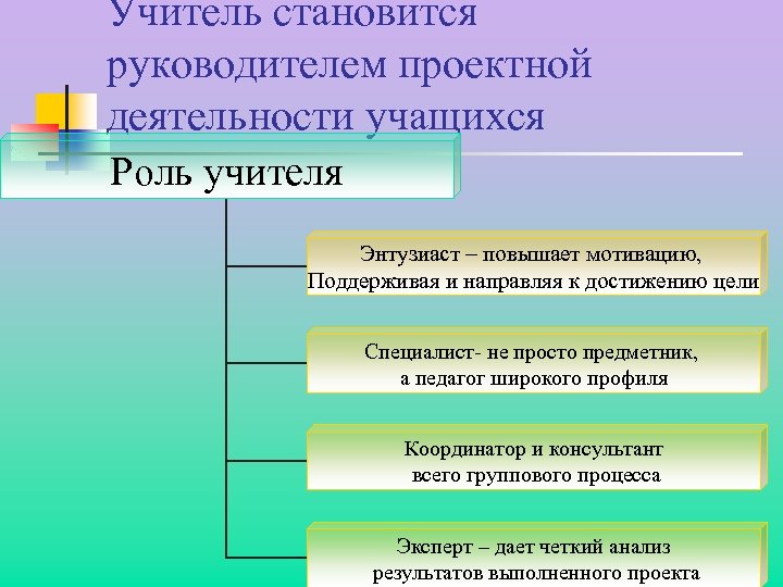 Учитель становится руководителем проектной деятельности учащихся Роль учителя Энтузиаст – повышает мотивацию, Поддерживая и