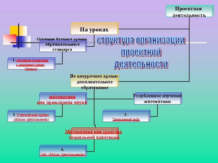 Проектная деятельность На уроках Освоение базового уровня образовательного стандарта 1. Изучение геометрии с помощью