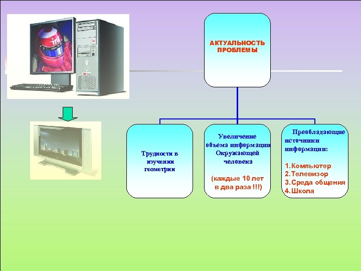 АКТУАЛЬНОСТЬ ПРОБЛЕМЫ Трудности в изучении геометрии Увеличение объема информации Окружающей человека (каждые 10 лет