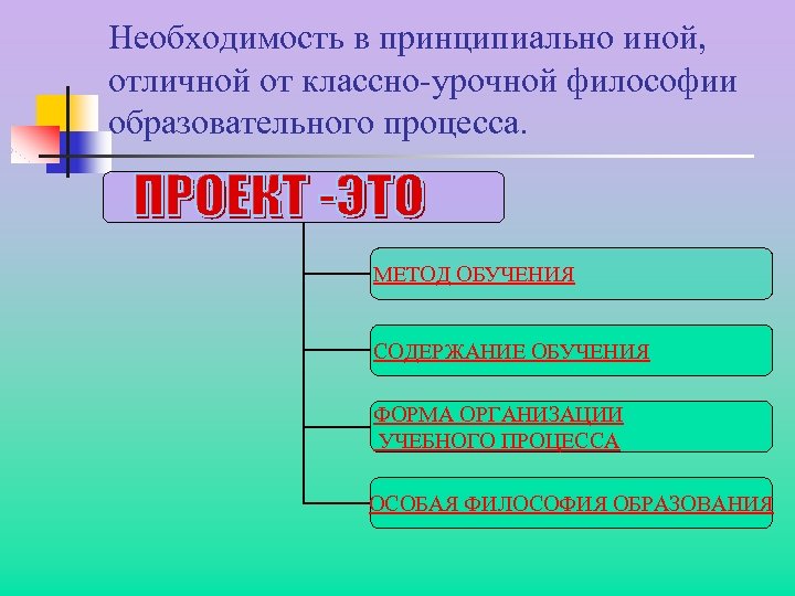 Необходимость в принципиально иной, отличной от классно-урочной философии образовательного процесса. МЕТОД ОБУЧЕНИЯ СОДЕРЖАНИЕ ОБУЧЕНИЯ