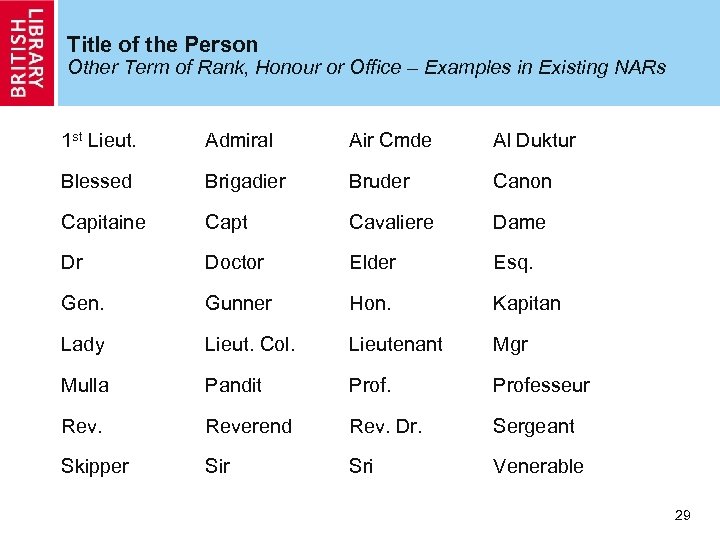 Title of the Person Other Term of Rank, Honour or Office – Examples in