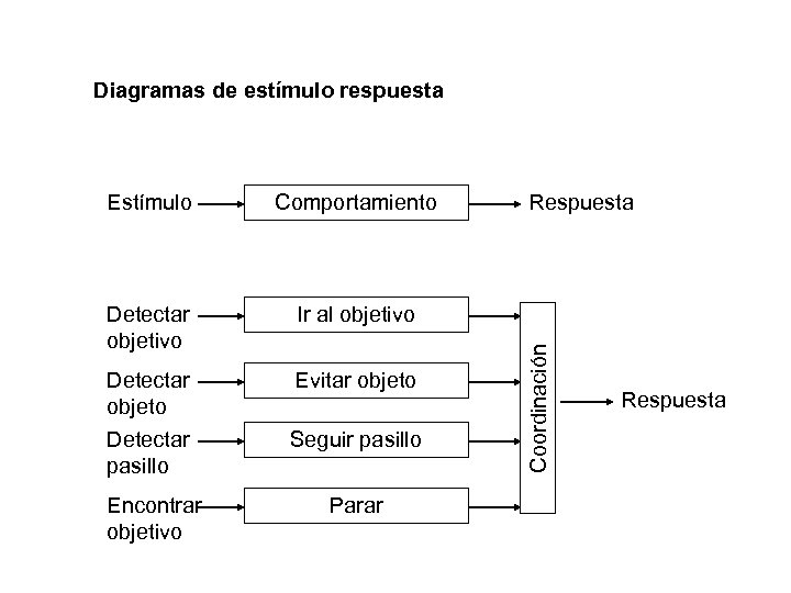 Diagramas de estímulo respuesta Comportamiento Detectar objetivo Ir al objetivo Detectar objeto Detectar pasillo