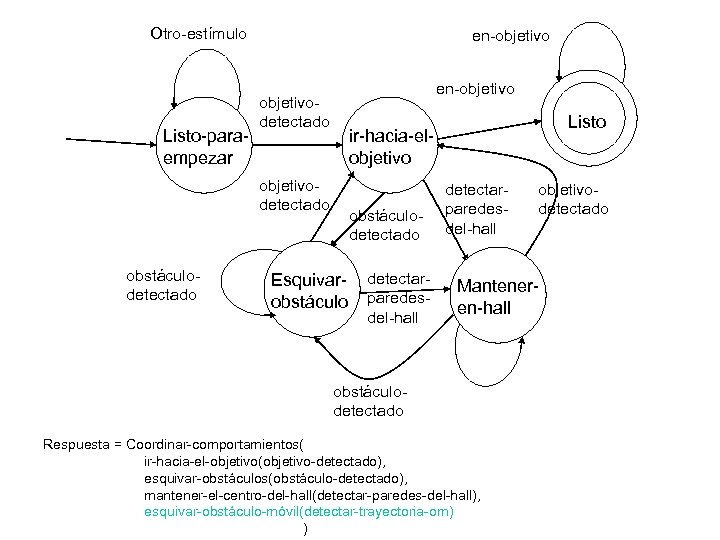 Otro-estímulo Listo-paraempezar en-objetivodetectado obstáculodetectado Listo ir-hacia-elobjetivo obstáculodetectado Esquivarobstáculo detectarparedesdel-hall objetivodetectado Manteneren-hall obstáculodetectado Respuesta =