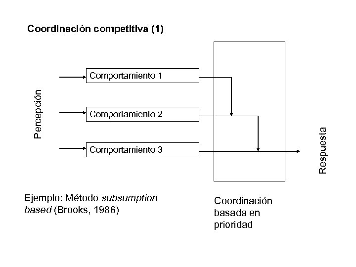 Coordinación competitiva (1) Comportamiento 2 Respuesta Percepción Comportamiento 1 Comportamiento 3 Ejemplo: Método subsumption