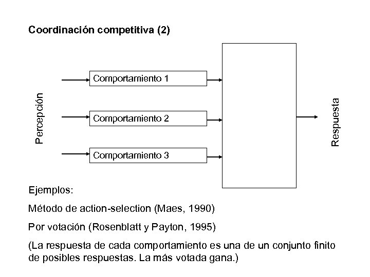 Coordinación competitiva (2) Comportamiento 2 Respuesta Percepción Comportamiento 1 Comportamiento 3 Ejemplos: Método de
