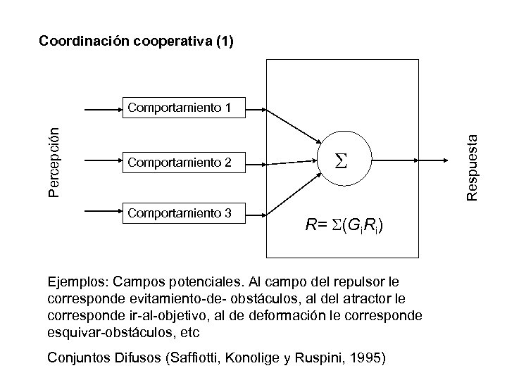 Coordinación cooperativa (1) Comportamiento 2 Comportamiento 3 R= (Gi. Ri) Ejemplos: Campos potenciales. Al