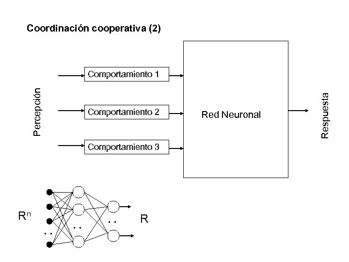 Coordinación cooperativa (2) Comportamiento 2 Comportamiento 3 Rn. . . R Red Neuronal Respuesta