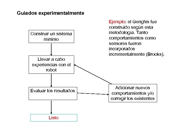 Guiados experimentalmente Construir un sistema mínimo Ejemplo: el Genghis fue construido según esta metodología.