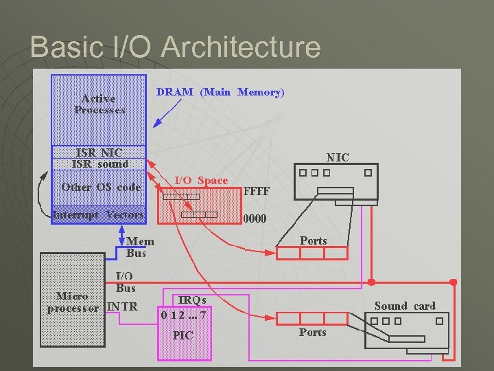 Basic I/O Architecture 