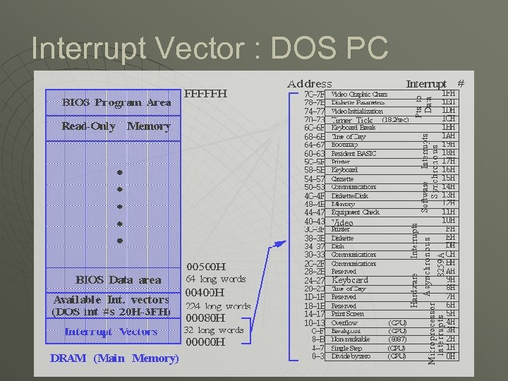 Interrupt Vector : DOS PC 