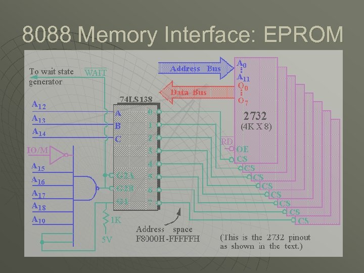 8088 Memory Interface: EPROM 