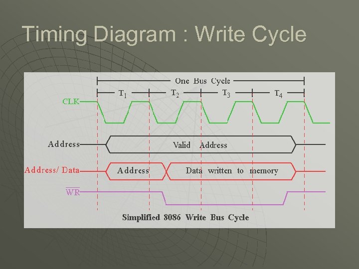 Timing Diagram : Write Cycle 