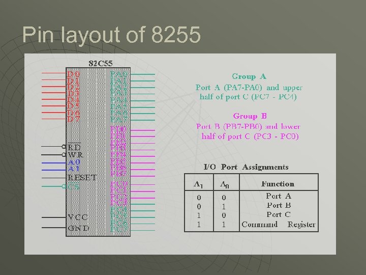 Pin layout of 8255 