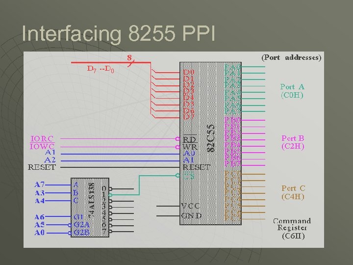 Interfacing 8255 PPI 