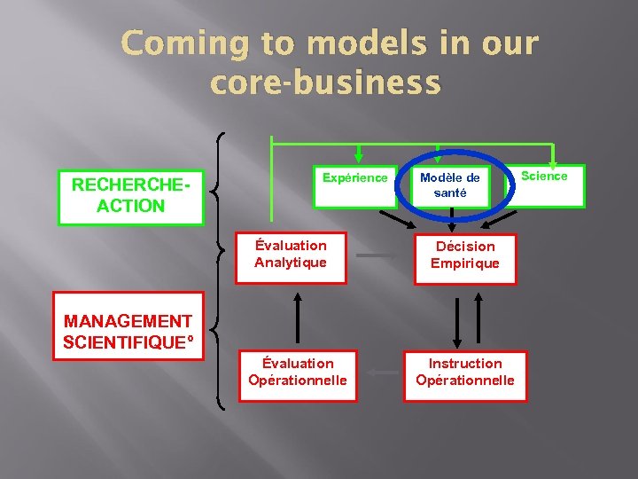 Coming to models in our core-business RECHERCHEACTION Expérience Évaluation Analytique Modèle de santé Décision