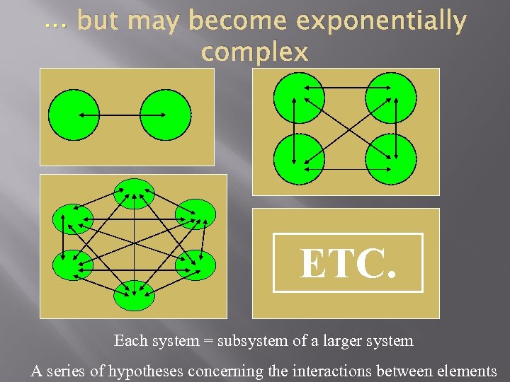 . . . but may become exponentially complex ETC. Each system = subsystem of