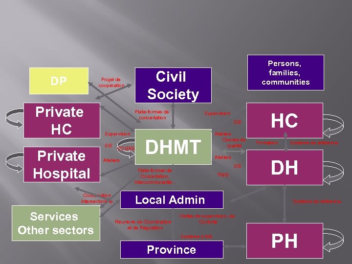 DP Civil Society Projet de coopération Private HC Private Hospital Plate-formes de concertation Supervision