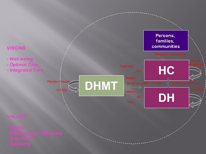 Population VISIONS Persons, families, communities Dialogue communautaire - Well-being - Optimal Care - Integrated