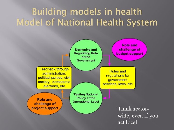 Building models in health Model of National Health System Think sectorwide, even if you