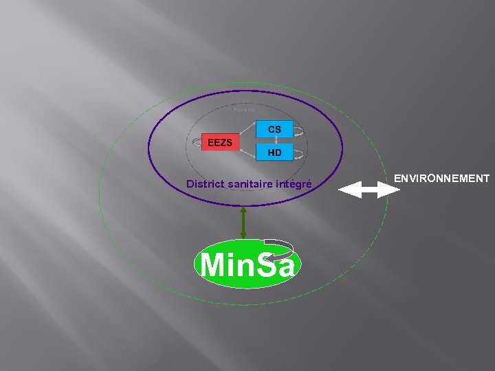 District sanitaire intégré Min. Sa ENVIRONNEMENT 