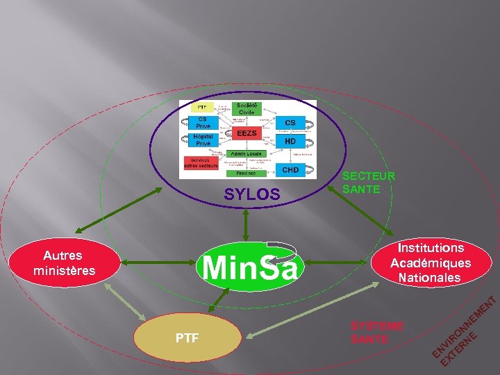 SYLOS Autres ministères Min. Sa SECTEUR SANTE Institutions Académiques Nationales T EN PTF SYSTEME