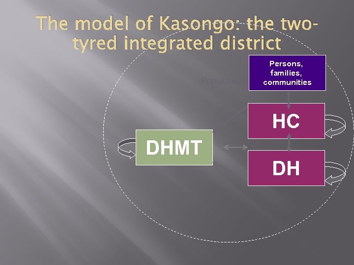 The model of Kasongo: the twotyred integrated district Population Persons, families, communities HC DHMT