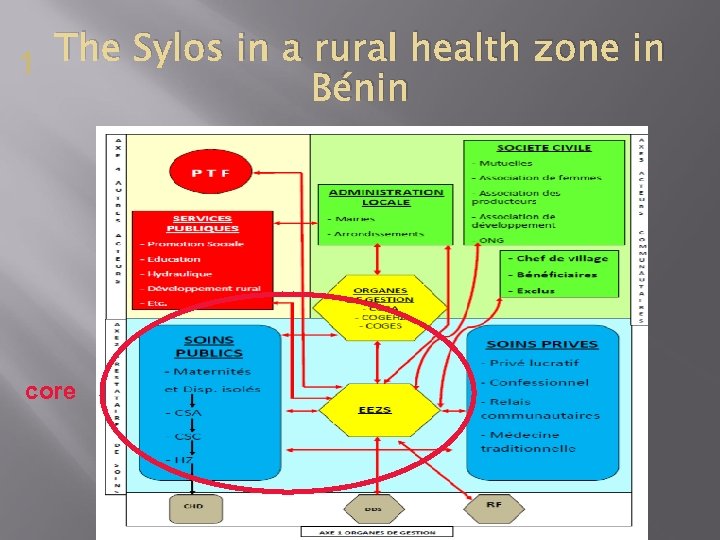The Sylos in a rural health zone in 1 Bénin core 