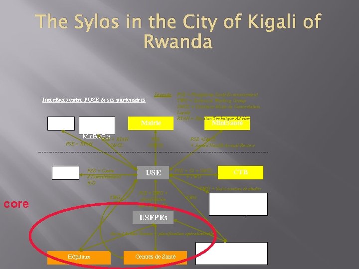 The Sylos in the City of Kigali of Rwanda Interfaces entre l’USE & ses