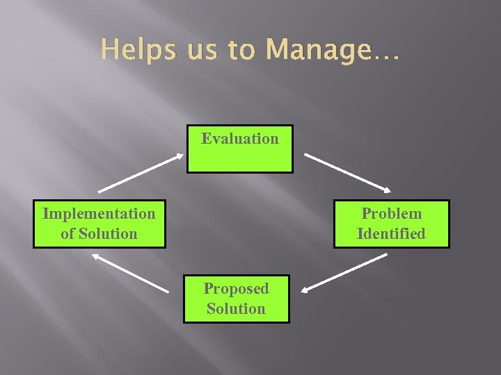 Helps us to Manage… Evaluation Implementation of Solution Problem Identified Proposed Solution 