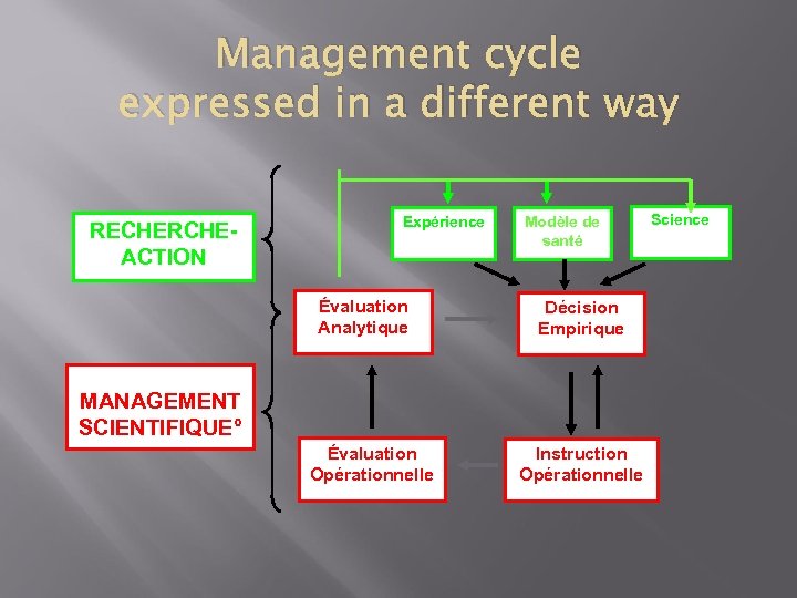 Management cycle expressed in a different way RECHERCHEACTION Expérience Évaluation Analytique Modèle de santé