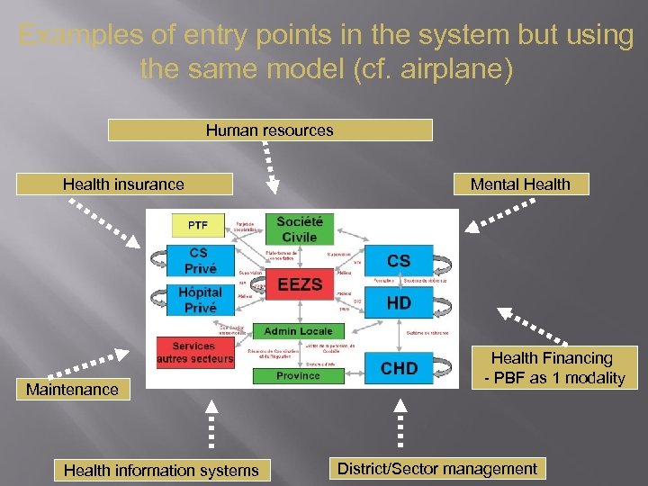 Examples of entry points in the system but using the same model (cf. airplane)