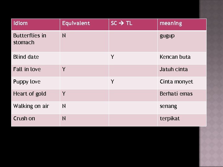 Idiom Equivalent Butterflies in stomach N Blind date Fall in love SC TL gugup