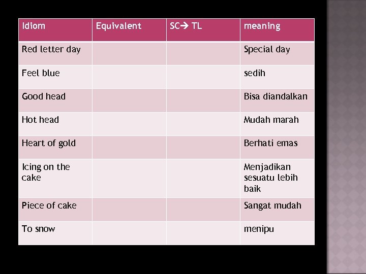 Idiom Equivalent SC TL meaning Red letter day Special day Feel blue sedih Good