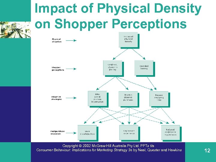 Impact of Physical Density on Shopper Perceptions Copyright 2002 Mc. Graw-Hill Australia Pty Ltd.