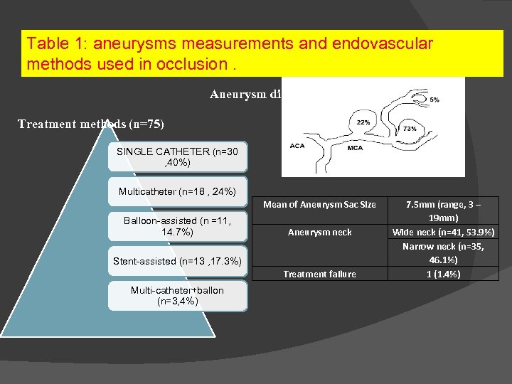 Results Table 1: aneurysms measurements and endovascular methods used in occlusion. Aneurysm distribution site(n=75)