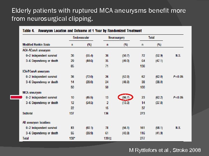 Elderly patients with ruptured MCA aneurysms benefit more from neurosurgical clipping. M Ryttlefors et