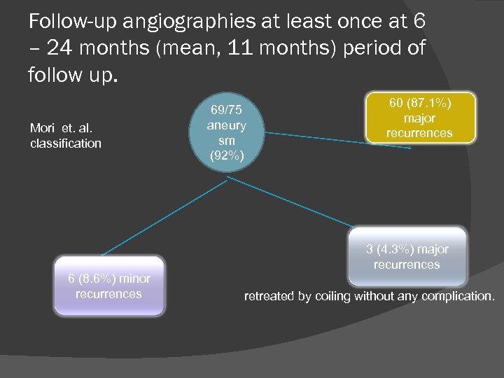 Follow-up angiographies at least once at 6 – 24 months (mean, 11 months) period