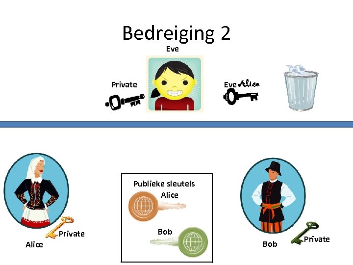 Bedreiging 2 Eve Alice Private Publieke sleutels Alice Private Alice Bob Private 