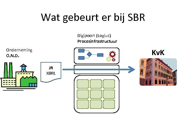 Wat gebeurt er bij SBR Digipoort (Logius) Procesinfrastructuur Kv. K Onderneming O. N. D.