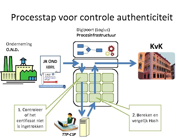 Processtap voor controle authenticiteit Digipoort (Logius) Procesinfrastructuur Kv. K Onderneming O. N. D. JR