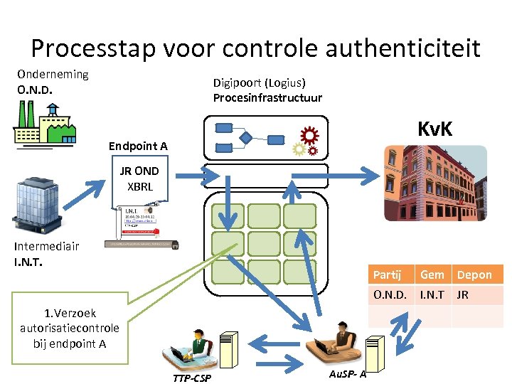 Processtap voor controle authenticiteit Onderneming O. N. D. Digipoort (Logius) Procesinfrastructuur Kv. K Endpoint