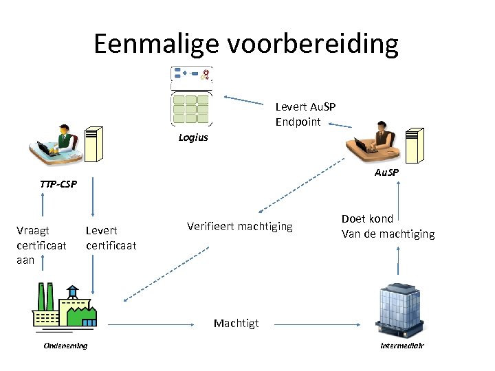 Eenmalige voorbereiding Levert Au. SP Endpoint Logius Au. SP TTP-CSP Vraagt certificaat aan Levert