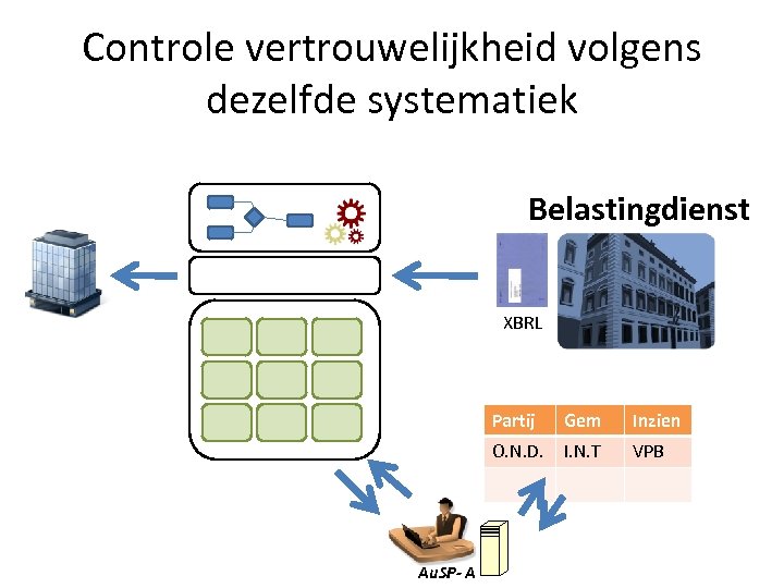 Controle vertrouwelijkheid volgens dezelfde systematiek Belastingdienst XBRL Partij Inzien O. N. D. Au. SP-